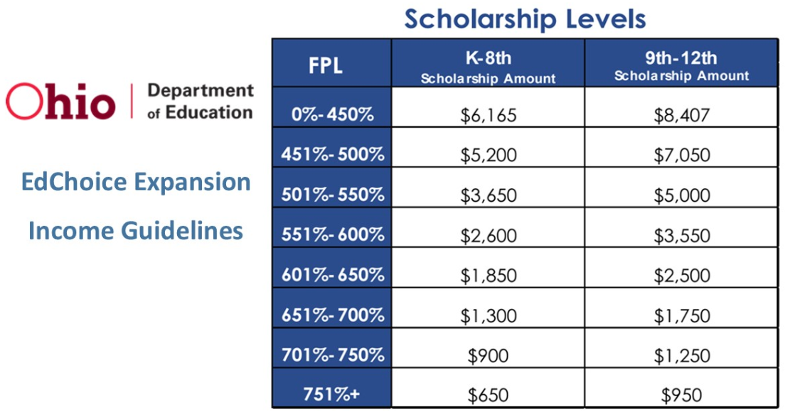 24-25 Scholarship levels