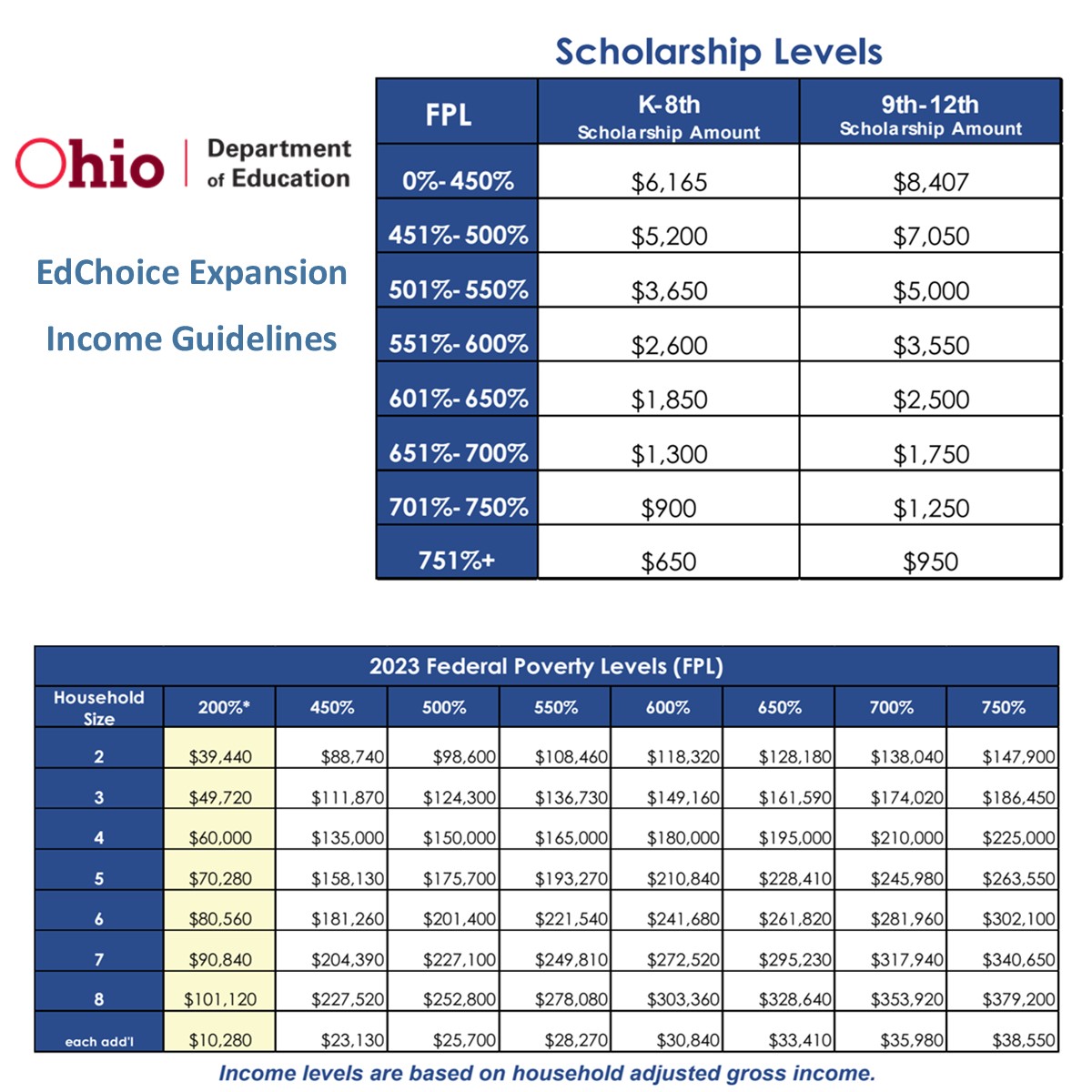 EdChoice Expansion Income Guidelines